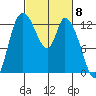 Shelton tide chart for Friday, March 8, 2024