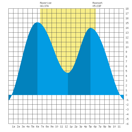 Shelton tide chart for Saturday, March 9, 2024