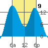 Shelton tide chart for Saturday, March 9, 2024