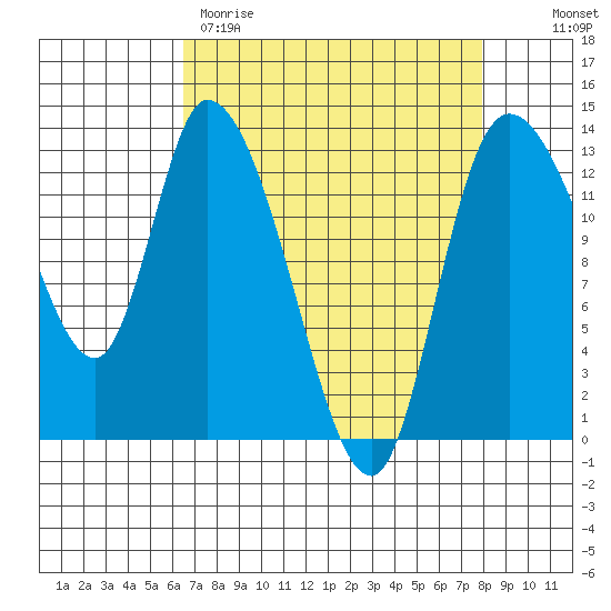 Shelton tide chart for Wednesday, April 10, 2024