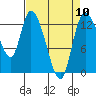 Shelton tide chart for Wednesday, April 10, 2024