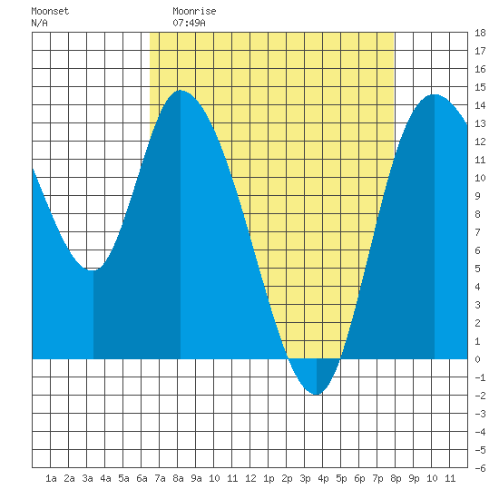 Shelton tide chart for Thursday, April 11, 2024