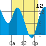 Shelton tide chart for Friday, April 12, 2024