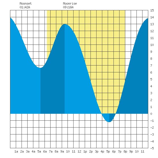 Shelton tide chart for Saturday, April 13, 2024