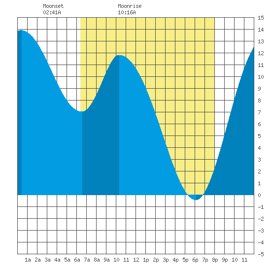 Shelton tide chart for Sunday, April 14, 2024