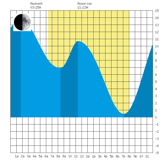 Shelton tide chart for Monday, April 15, 2024