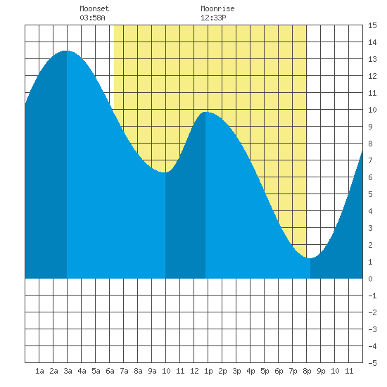 Shelton tide chart for Tuesday, April 16, 2024