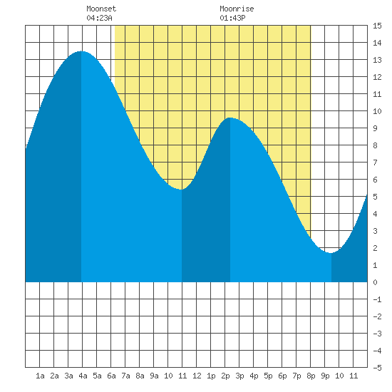 Shelton tide chart for Wednesday, April 17, 2024