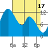 Shelton tide chart for Wednesday, April 17, 2024