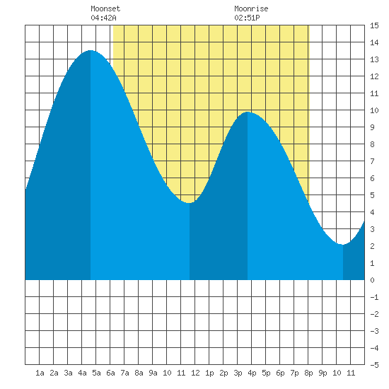 Shelton tide chart for Thursday, April 18, 2024
