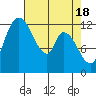 Shelton tide chart for Thursday, April 18, 2024