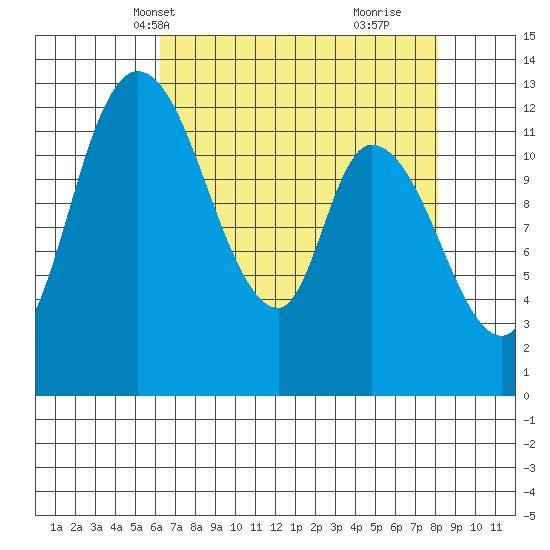 Shelton tide chart for Friday, April 19, 2024