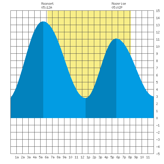 Shelton tide chart for Saturday, April 20, 2024