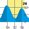 Shelton tide chart for Saturday, April 20, 2024
