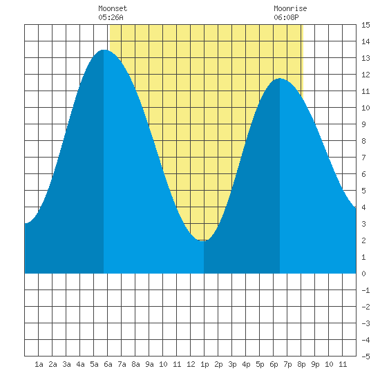 Shelton tide chart for Sunday, April 21, 2024