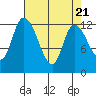 Shelton tide chart for Sunday, April 21, 2024
