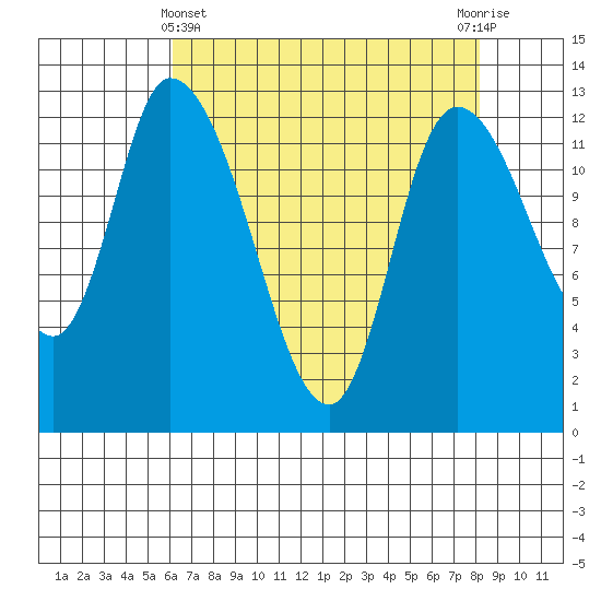 Shelton tide chart for Monday, April 22, 2024