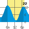 Shelton tide chart for Monday, April 22, 2024
