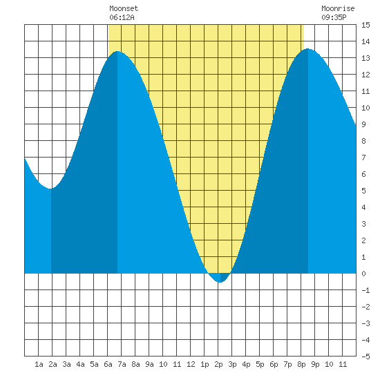 Shelton tide chart for Wednesday, April 24, 2024