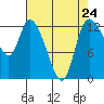 Shelton tide chart for Wednesday, April 24, 2024