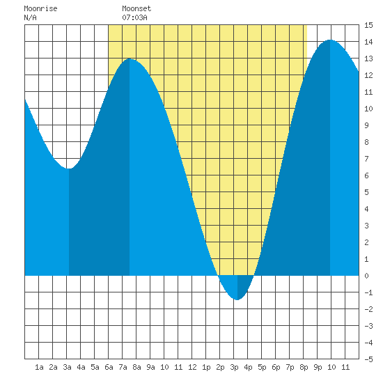 Shelton tide chart for Friday, April 26, 2024
