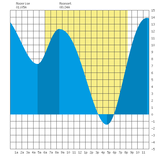 Shelton tide chart for Sunday, April 28, 2024