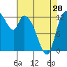 Shelton tide chart for Sunday, April 28, 2024