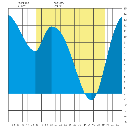 Shelton tide chart for Monday, April 29, 2024