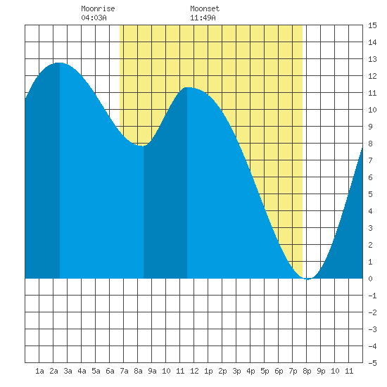 Shelton tide chart for Tuesday, April 2, 2024