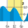 Shelton tide chart for Tuesday, April 2, 2024