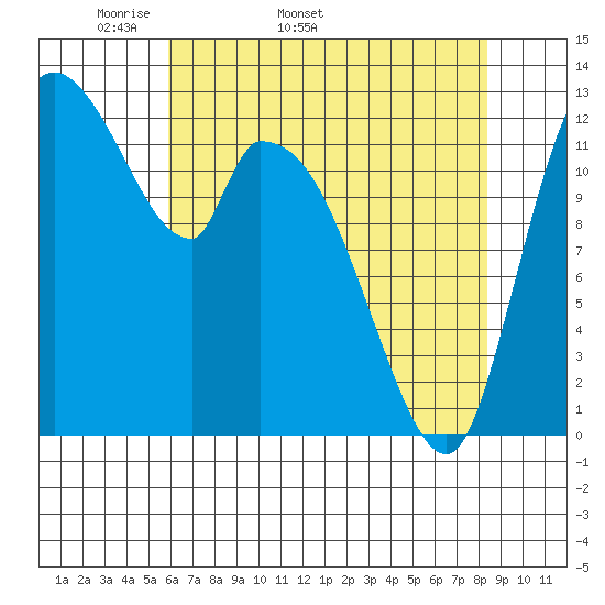 Shelton tide chart for Tuesday, April 30, 2024