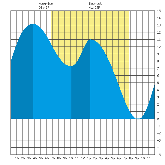 Shelton tide chart for Wednesday, April 3, 2024
