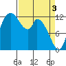 Shelton tide chart for Wednesday, April 3, 2024