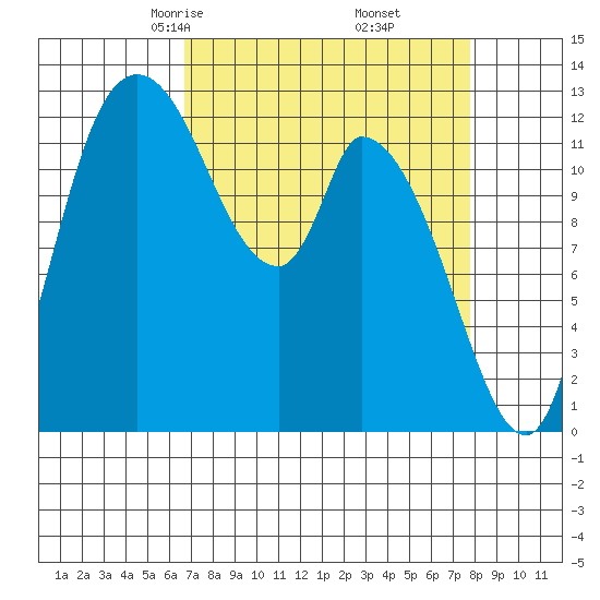 Shelton tide chart for Thursday, April 4, 2024
