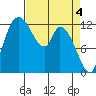 Shelton tide chart for Thursday, April 4, 2024