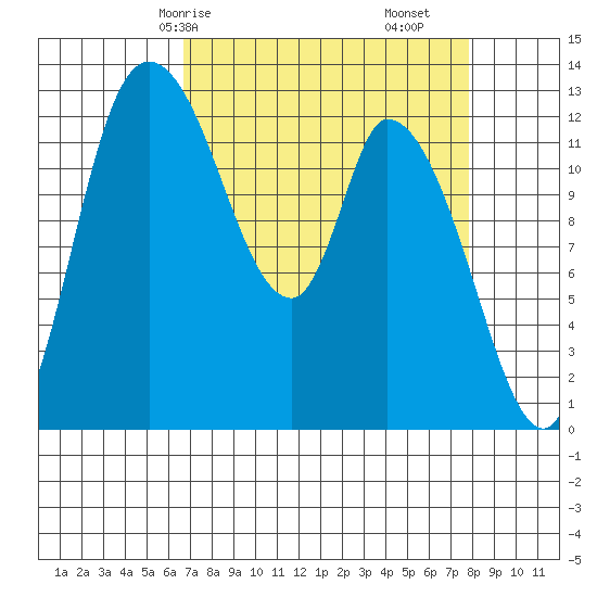 Shelton tide chart for Friday, April 5, 2024