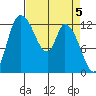 Shelton tide chart for Friday, April 5, 2024