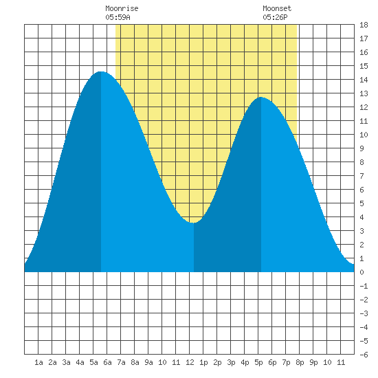 Shelton tide chart for Saturday, April 6, 2024