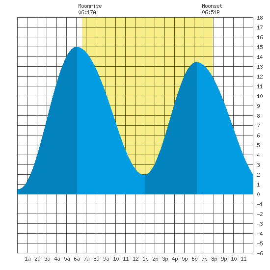 Shelton tide chart for Sunday, April 7, 2024