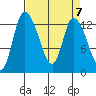 Shelton tide chart for Sunday, April 7, 2024