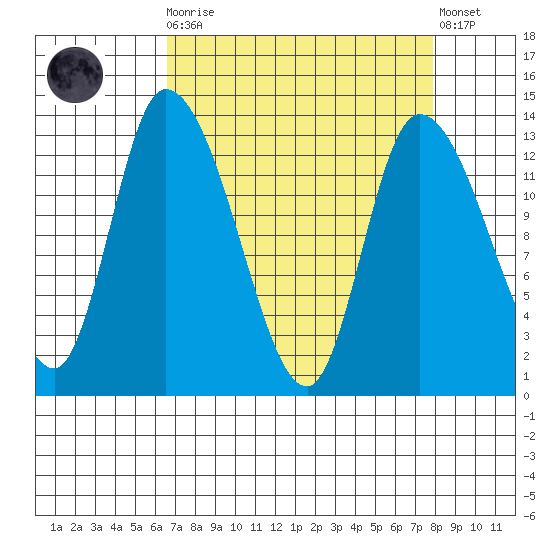 Shelton tide chart for Monday, April 8, 2024