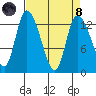 Shelton tide chart for Monday, April 8, 2024