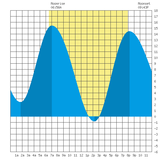 Shelton tide chart for Tuesday, April 9, 2024