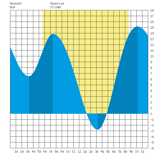 Shelton tide chart for Friday, May 10, 2024
