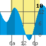 Shelton tide chart for Friday, May 10, 2024