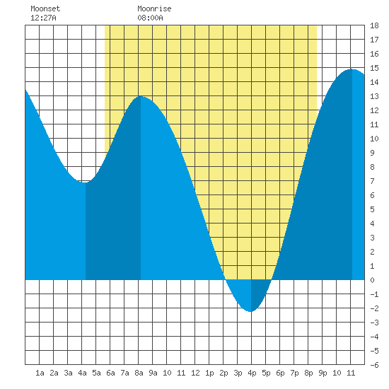 Shelton tide chart for Saturday, May 11, 2024