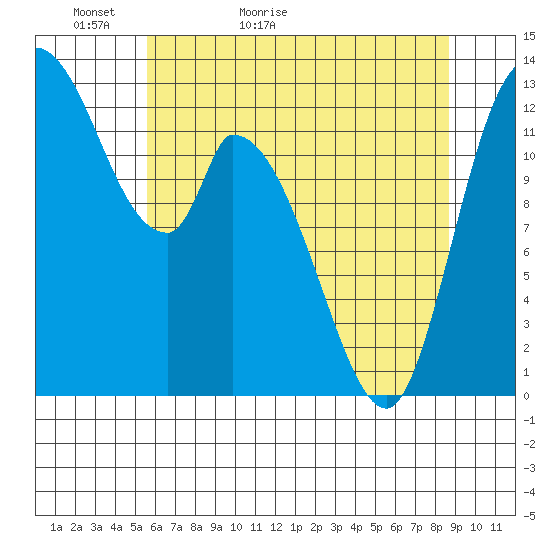 Shelton tide chart for Monday, May 13, 2024