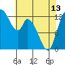 Shelton tide chart for Monday, May 13, 2024
