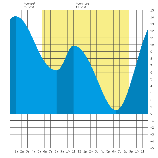 Shelton tide chart for Tuesday, May 14, 2024