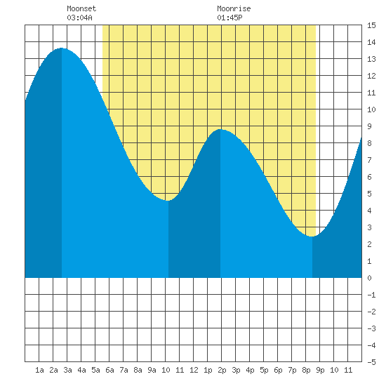 Shelton tide chart for Thursday, May 16, 2024